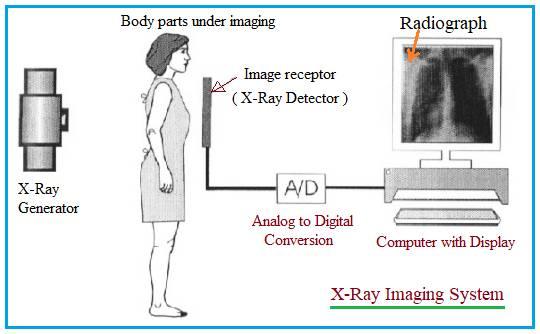 X-Ray Imaging System Block Diagram