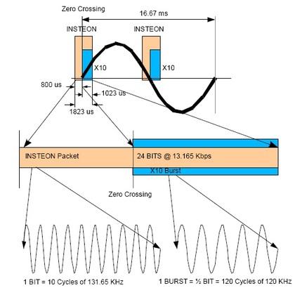 X10 signal