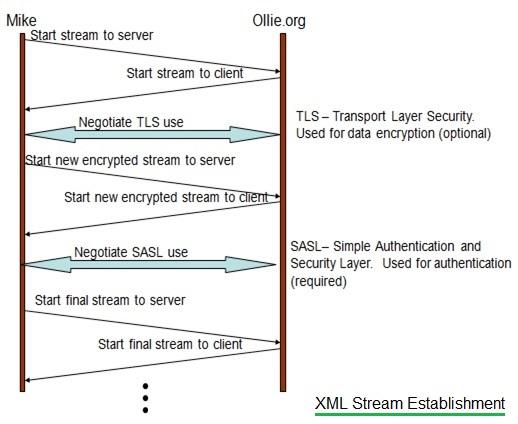XML Stream Establishment