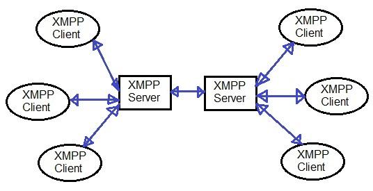 XMPP Client vs XMPP Server