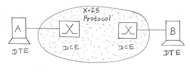 X.25 basics