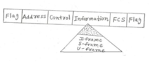 X.25 frame structure