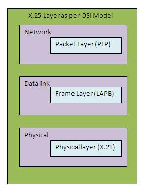 X.25 protocol layers