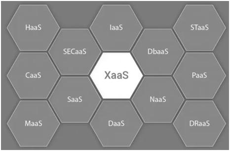 XaaS-Anything as a Service
