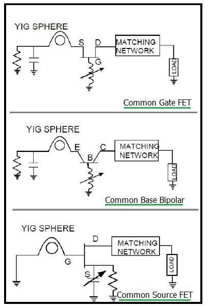 YIG oscillator topologies