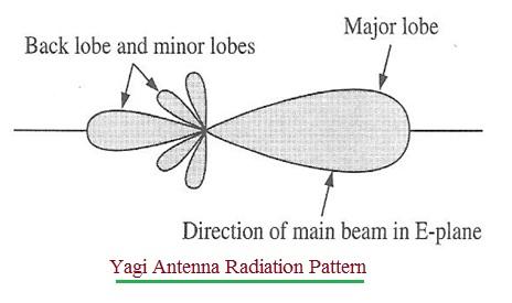 YAGI ANTENNA Radiation Pattern