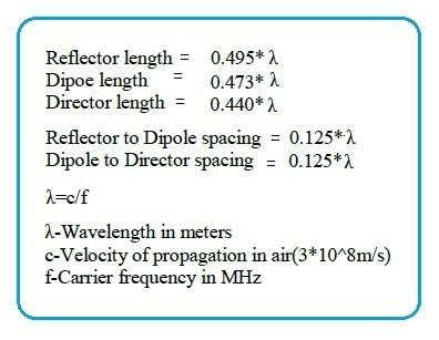 Yagi Antenna calculator Formula