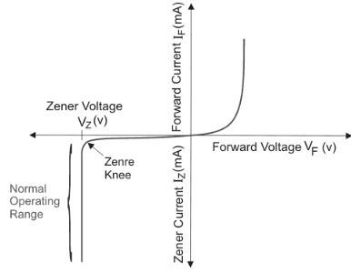 zener diode characteristic