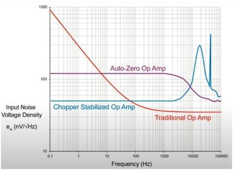 Zero drift op amp architectures