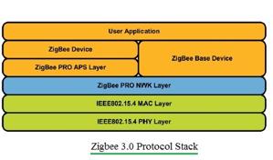 IEEE 802.11p Tutorial: WAVE and DSRC Protocol Stack | RF Wireless World