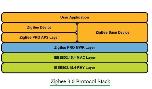 Zigbee 3.0 Protocol Stack