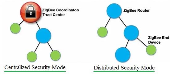 Zigbee network security modes