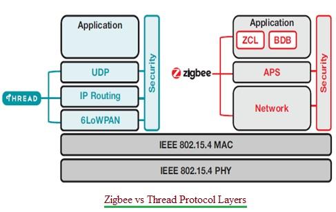Zigbee vs Thread Protocol Layers
