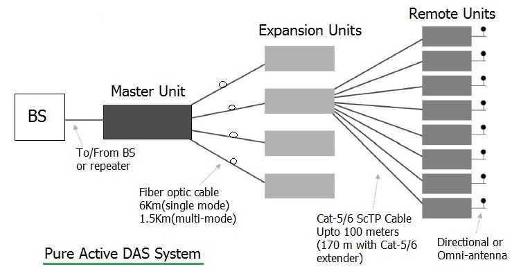 active DAS system