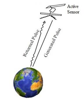 active sensor