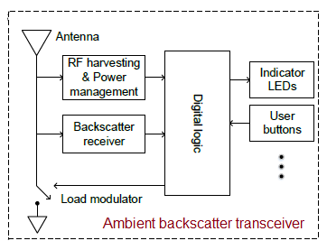ambient backscatter transceiver