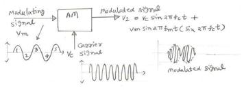 Spectral Analysis in Python with DSP Libraries | RF Wireless World