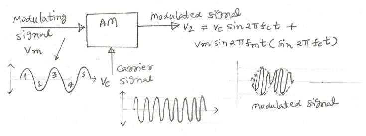 amplitude modulation