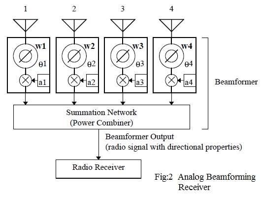 analog beamforming receiver