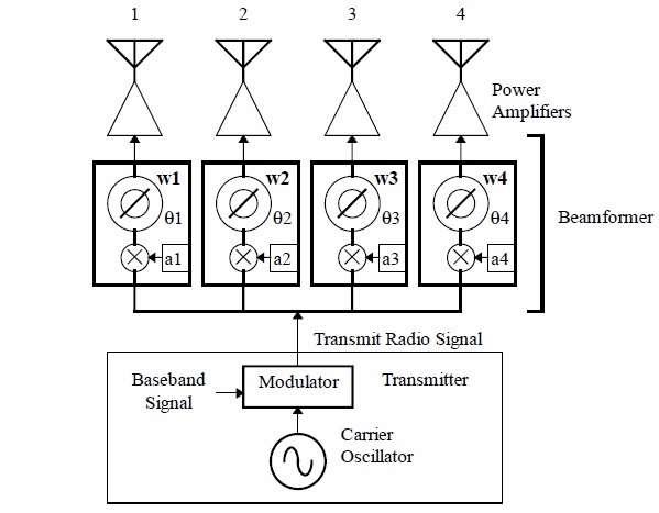 analog beamforming transmitter