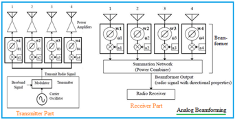 RF Connections: Types, Advantages, and Disadvantages | RF Wireless World