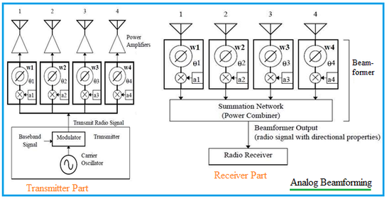Adaptive Antenna Array in analog beamfoming