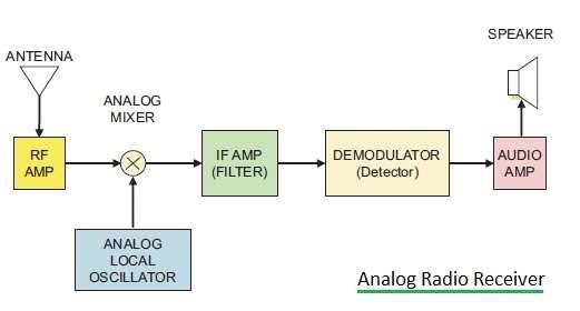 analog radio receiver