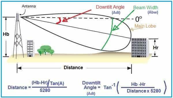 antenna down tilt angle equation