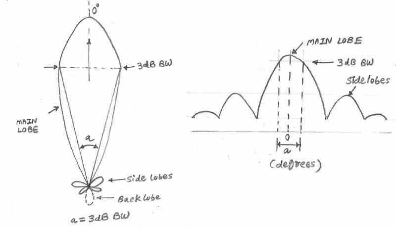 antenna radiation pattern