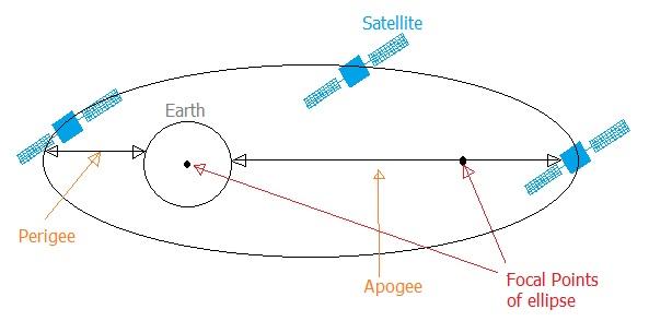apogee and perigee in satellite communication