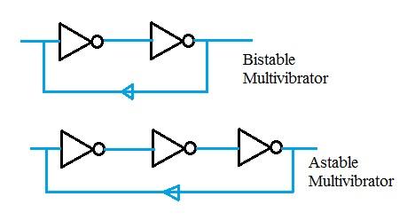astable multivibrator using NOT gates or inverter gates