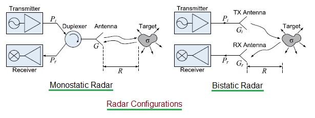 automotive radar configurations