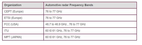 automotive radar frequency bands table