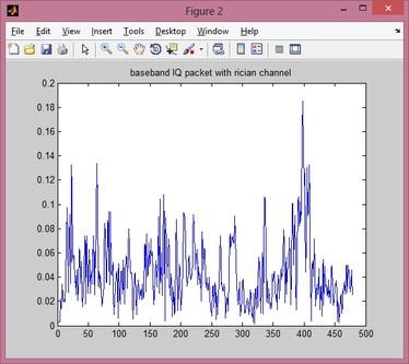 Baseband IQ vector with rician channel