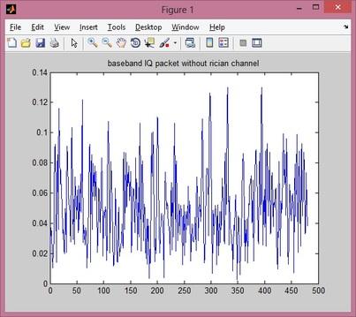 Baseband IQ vector without channel