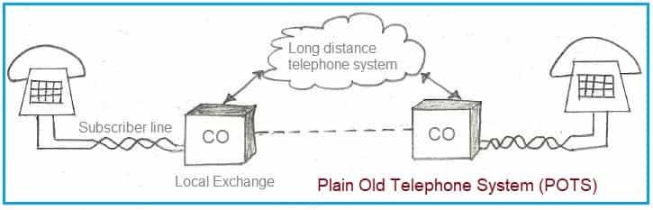 Basic Telephone System