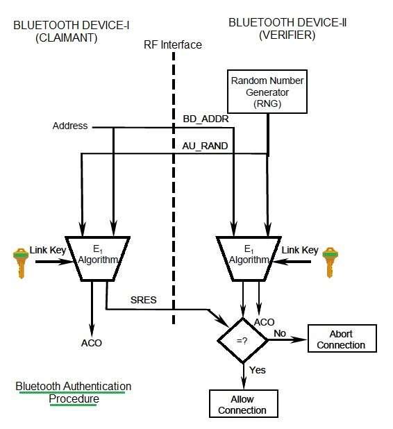 bluetooth security-authentication procedure