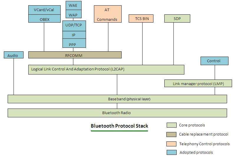 Bluetooth protocol stack