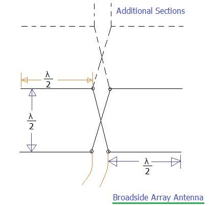 broadside array antenna
