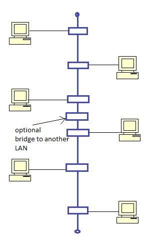 Bus Plug Network Ring Network vs. Bus Network: Key Differences | RF Wireless World