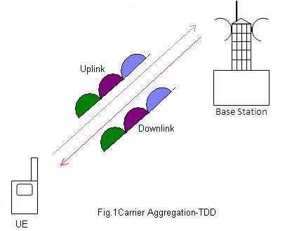 carrier aggregation TDD fig1