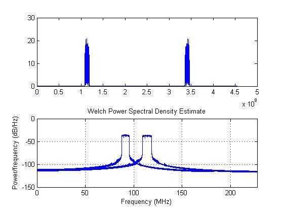 carrier aggregation output matlab code