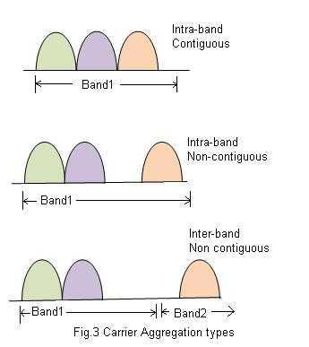 carrier aggregation types