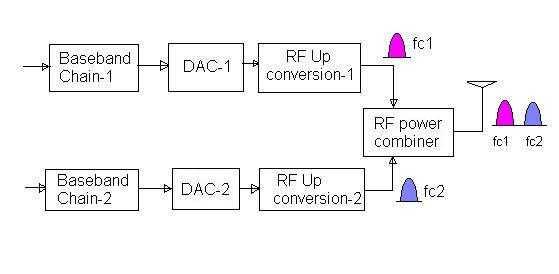 carrier aggregation