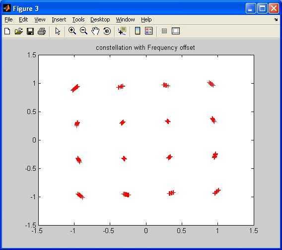carrier frequency offset effect on constellation
