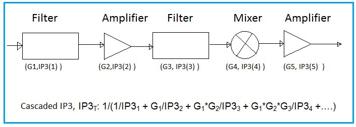 IIP2 Calculator: Calculate 2nd Order Intercept Point (IP2) | RF ...