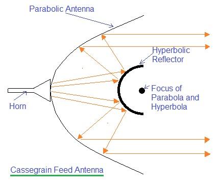 cassegrain feed antenna