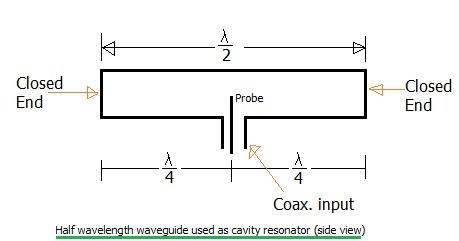 cavity resonator