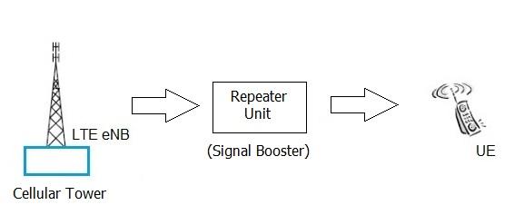 cell phone signal booster