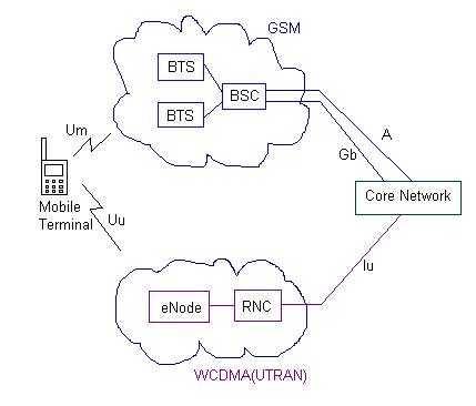 Cell re-selection procedure in GSM/WCDMA